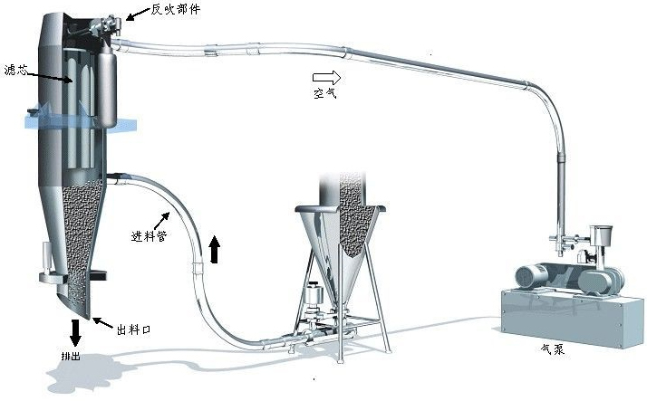 真空輸送機(jī)工作原理圖