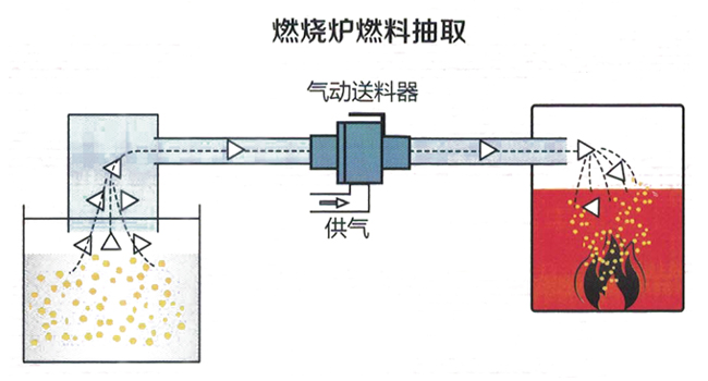 氣動真空輸送器