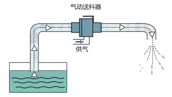 氣動真空輸送器